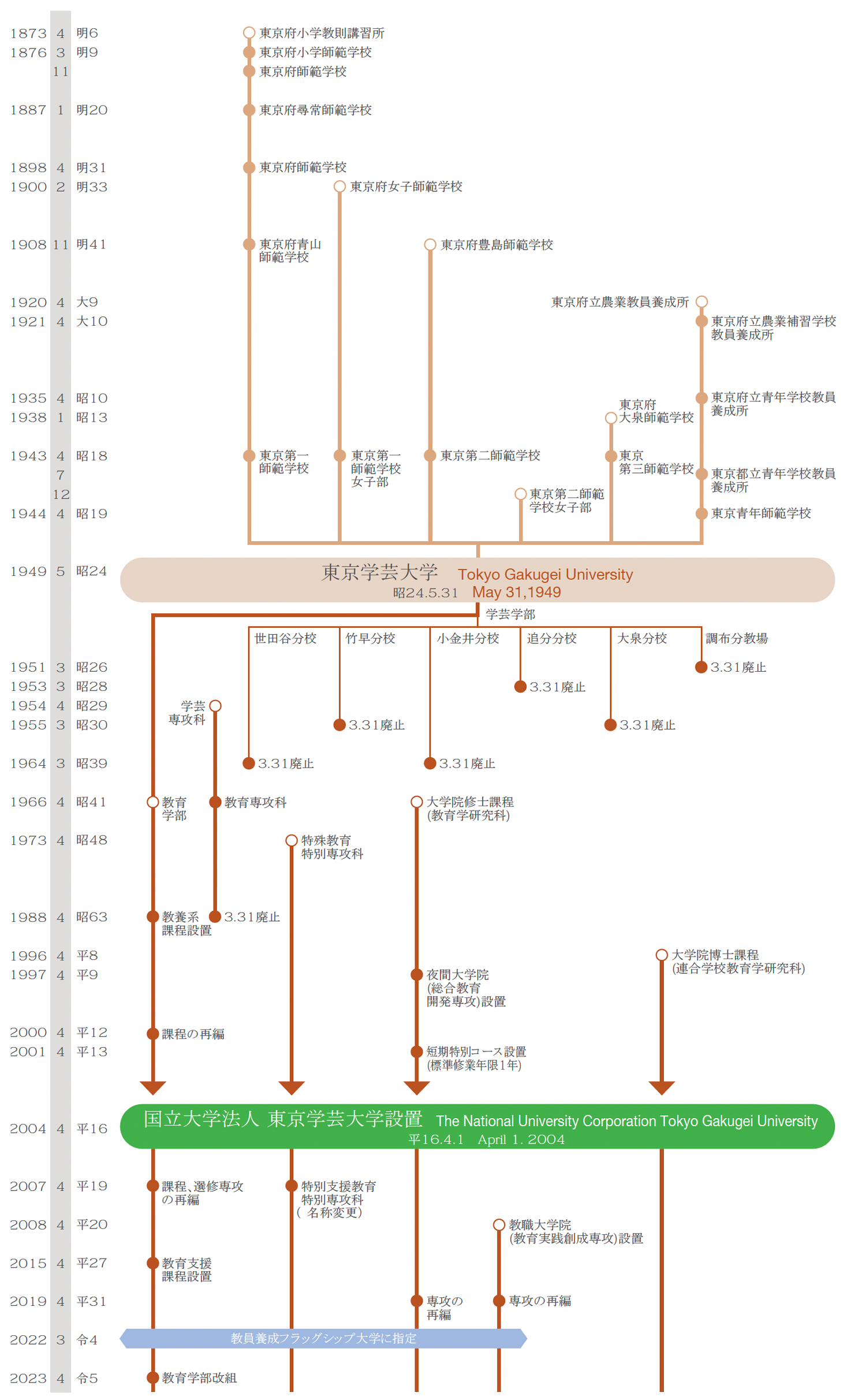 沿革表