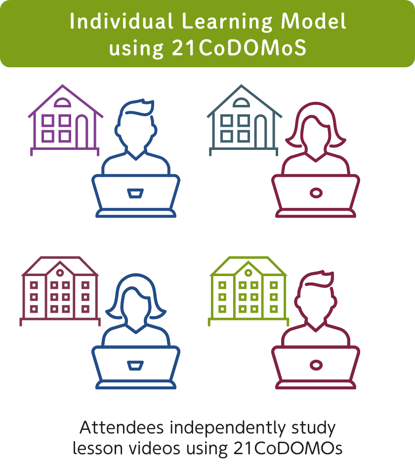 21CoDOMoSによる個別学習型研修 自宅や学校で21CoDOMoSを見て，各自で授業について考える