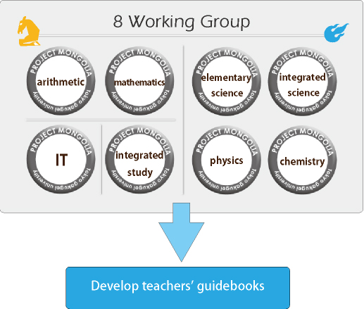 ８つのワーキンググループ：算数、数学、初等理科、総合理科、IT、総合、物理、化学→８つのグループについて指導書を開発