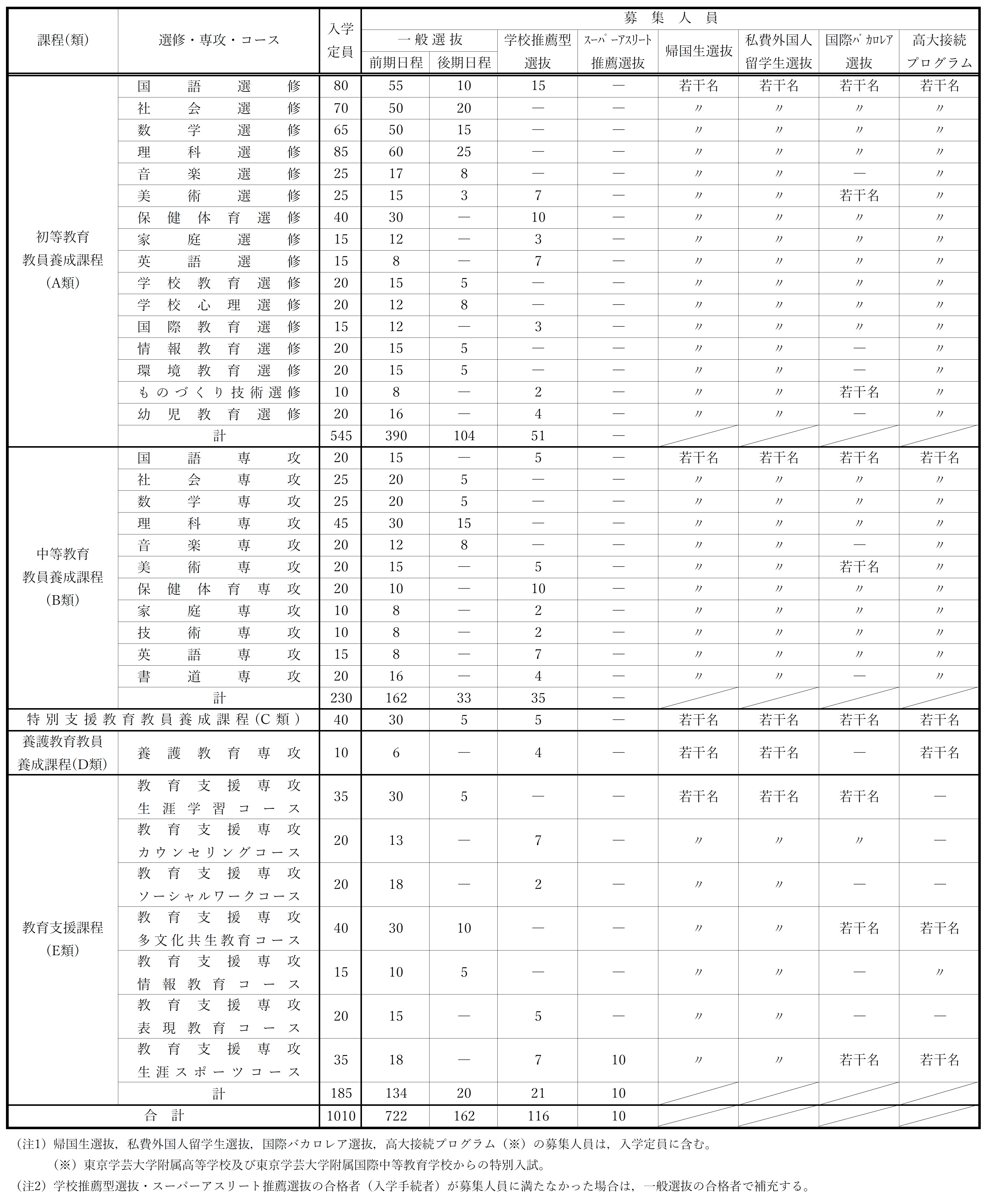 学部 募集人員 入試情報 国立大学法人 東京学芸大学
