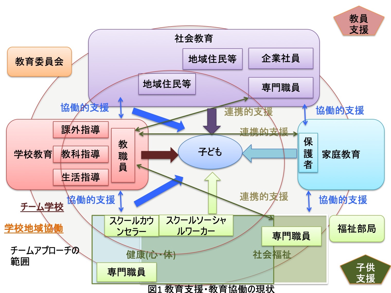 教育支援の現状