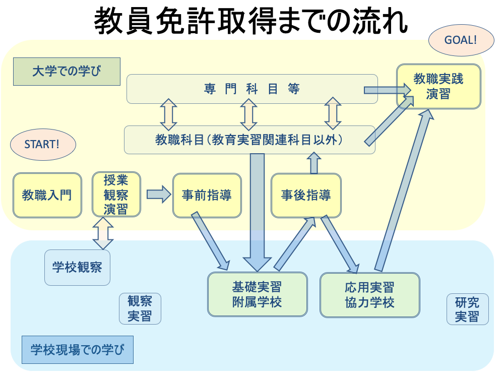 教員免許状取得までの流れ