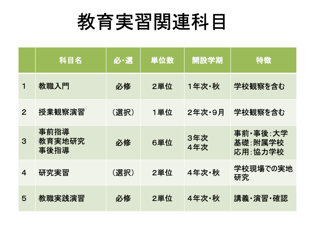 教育実習関連科目